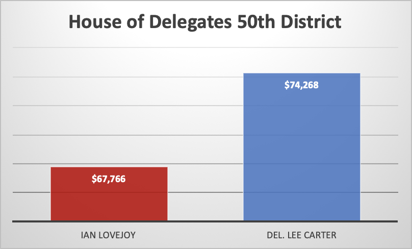 50th District campaign contributions, July-Aug 2019